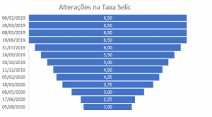 gráfico da evolução da taxa selic